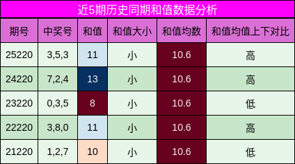 和值分析