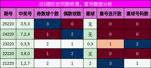 奇偶分析,重号分析