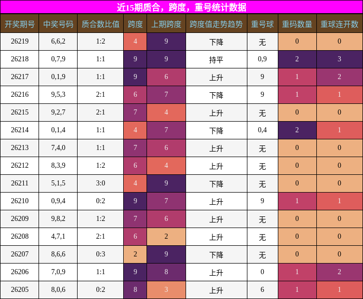 近15期质合、跨度、重号统计数据