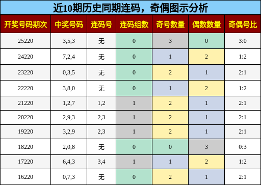 连码分析，奇偶分析