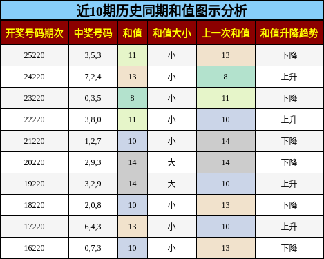 和值分析