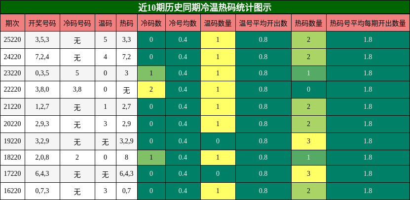 冷温热码分析
