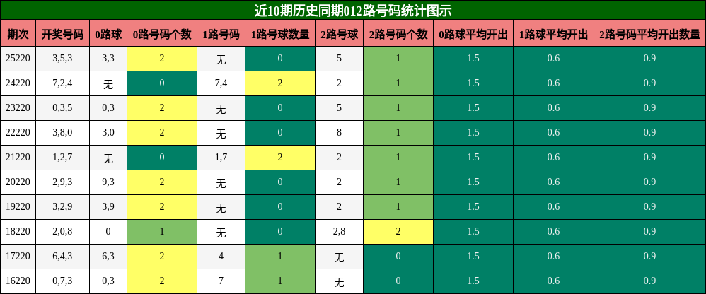 012路号码分析