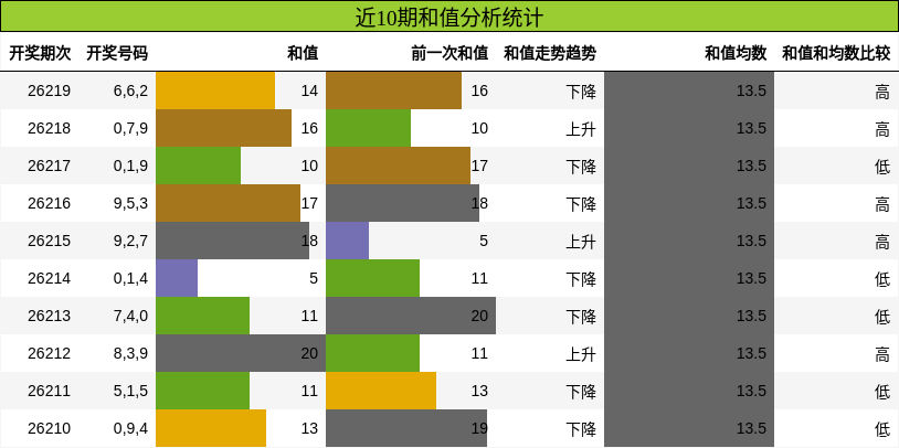 和值分析