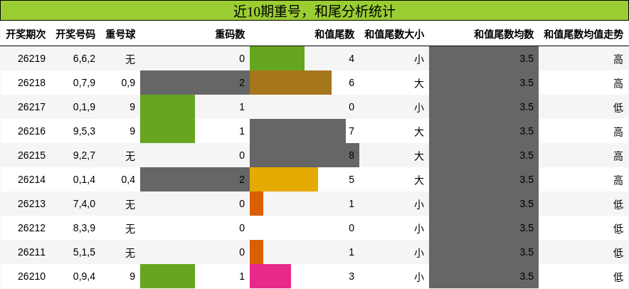 重号分析,和尾分析