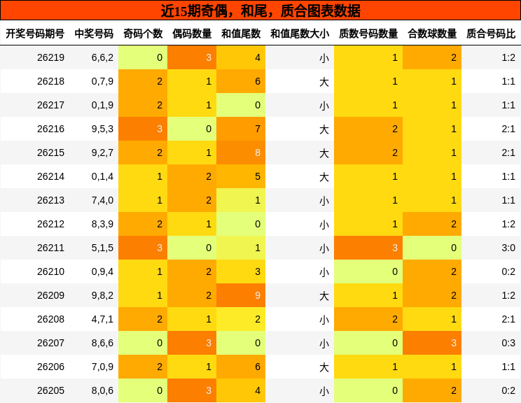 奇偶分析，和尾分析，质合分析