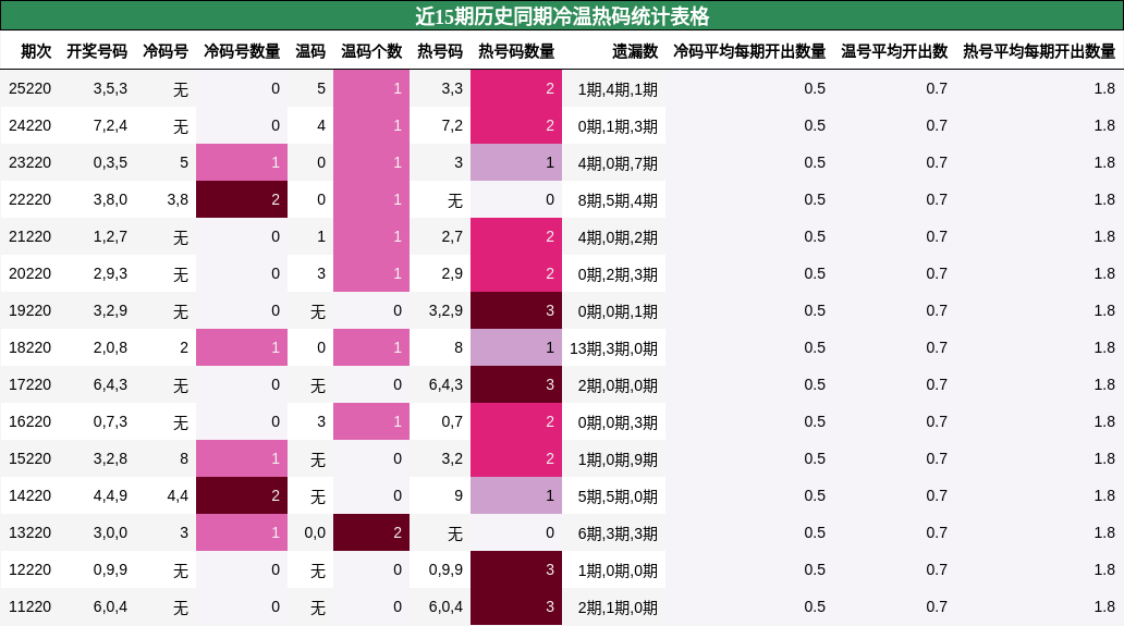 近15期历史同期冷温热码统计表格