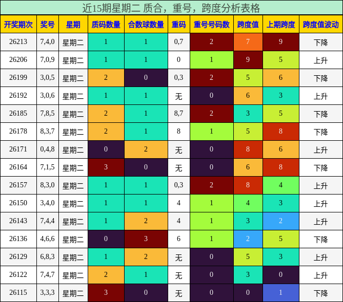 近15期星期二 质合，重号，跨度分析表格