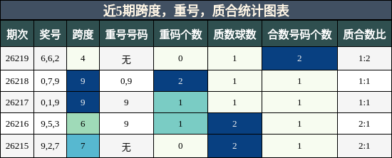 近5期跨度,重号,质合统计图表
