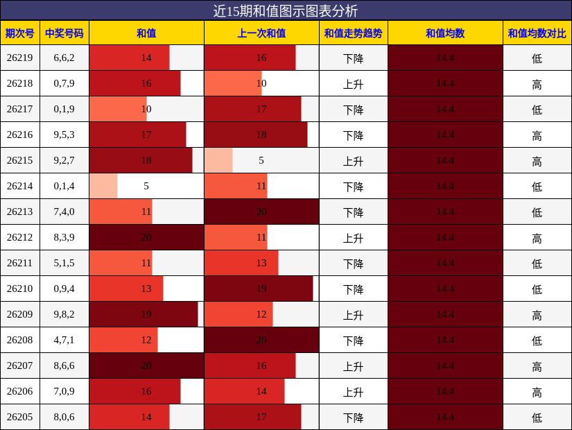 和值分析