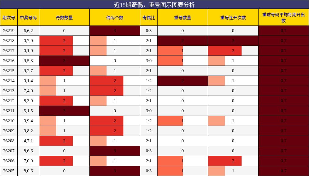 奇偶分析，重号分析