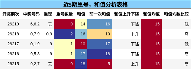 近5期重号,和值分析表格