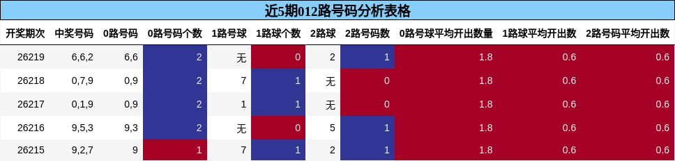 近5期012路号码分析表格