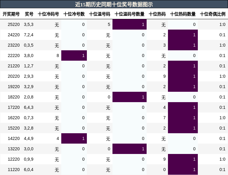 十位奖号分析