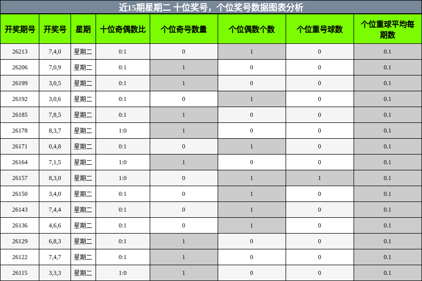 十位奖号分析，个位奖号分析