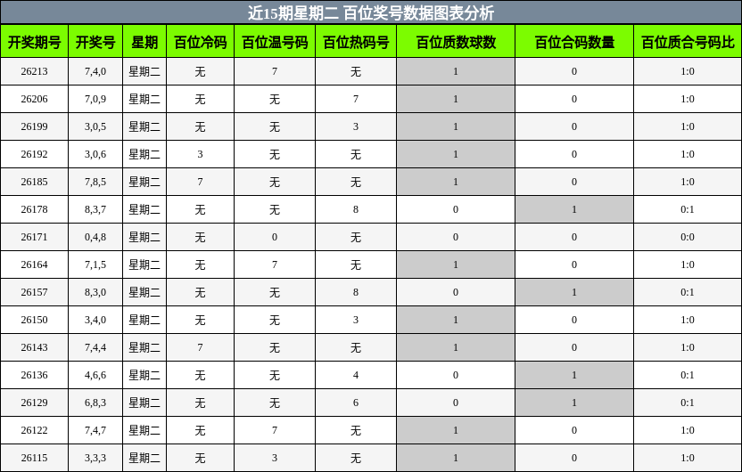 百位奖号分析