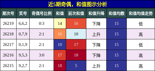 奇偶分析,和值分析