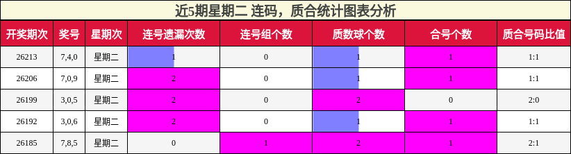 连码分析,质合分析