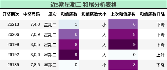 和尾分析