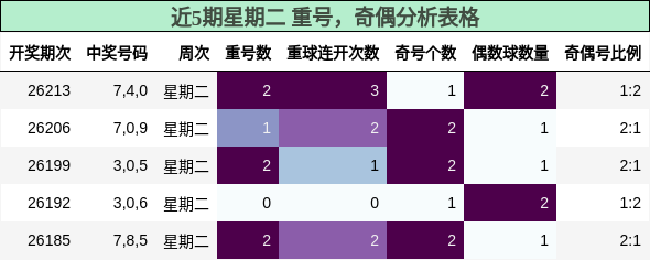 重号分析，奇偶分析