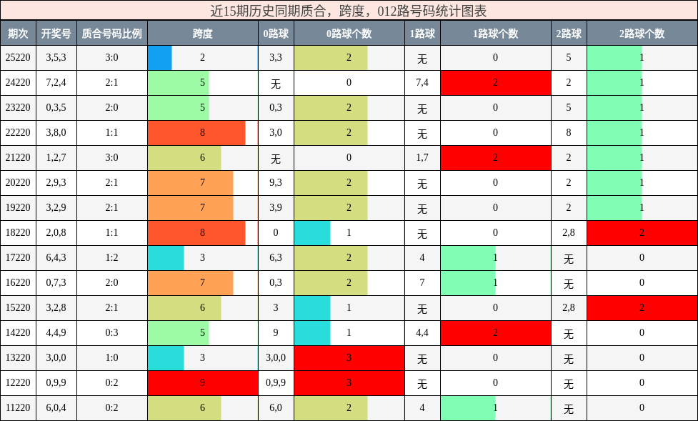 质合分析，跨度分析，012路号码分析