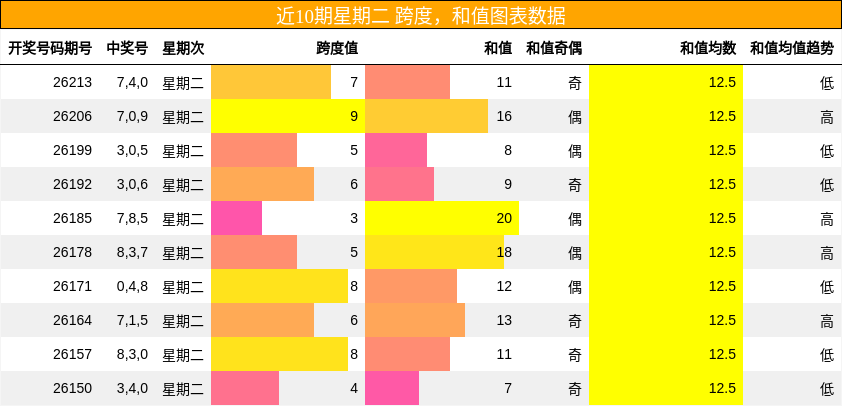 跨度分析,和值分析