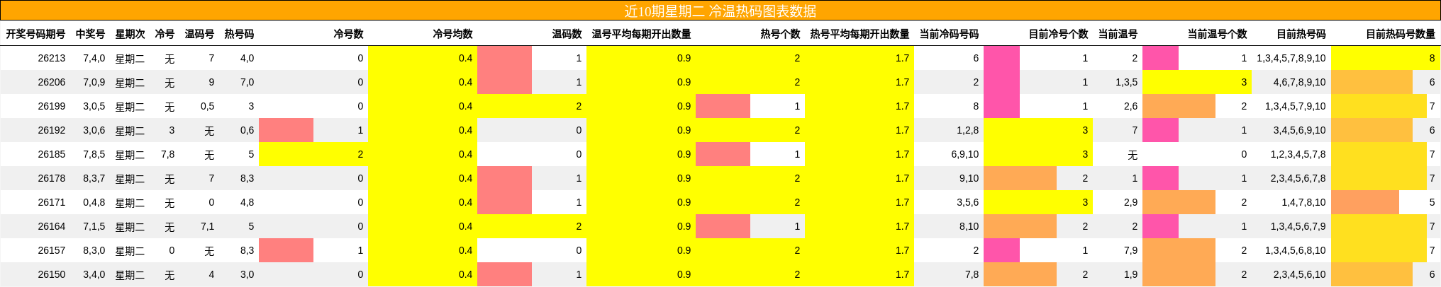 冷温热码分析