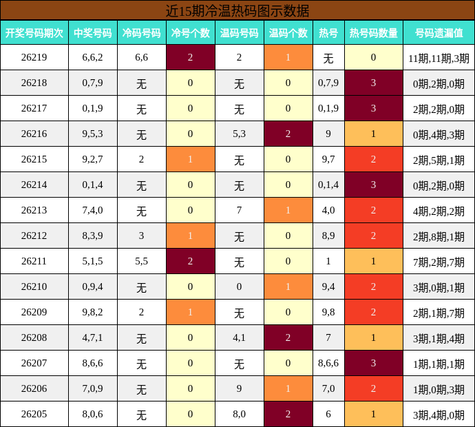 近15期冷温热码图示数据