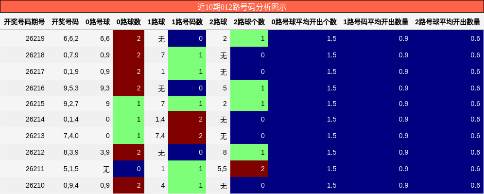 012路号码分析