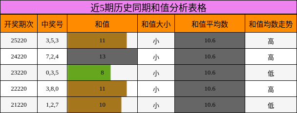 和值分析