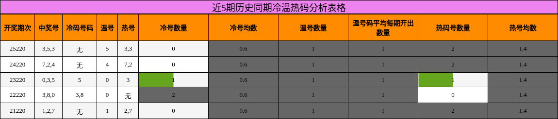冷温热码分析
