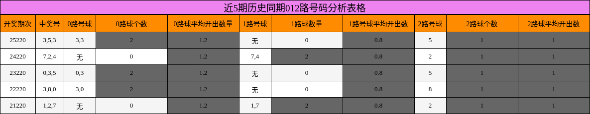 012路号码分析