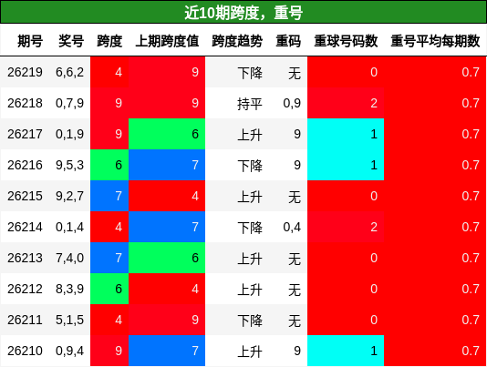跨度分析，重号分析