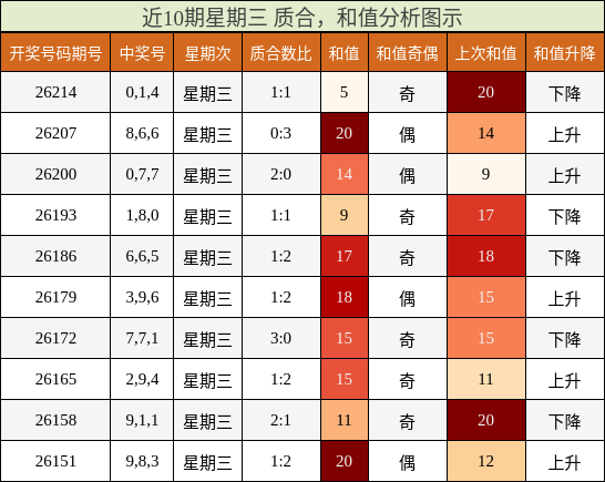 近10期星期三 质合,和值分析图示