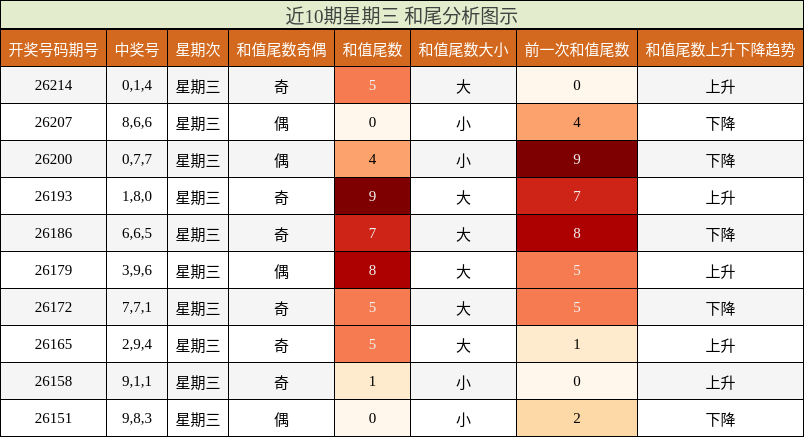 近10期星期三 和尾分析图示