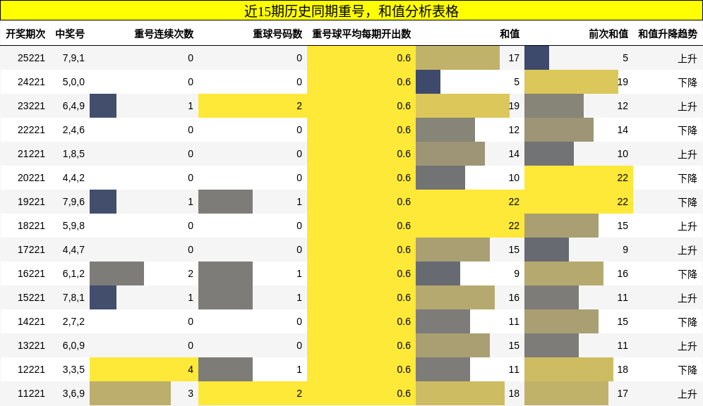 重号分析,和值分析