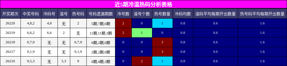 近5期冷温热码分析表格