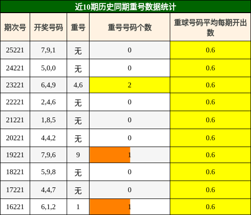 重号分析