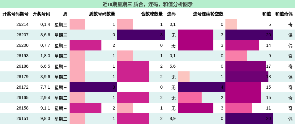 质合分析,连码分析,和值分析