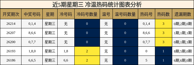 冷温热码分析