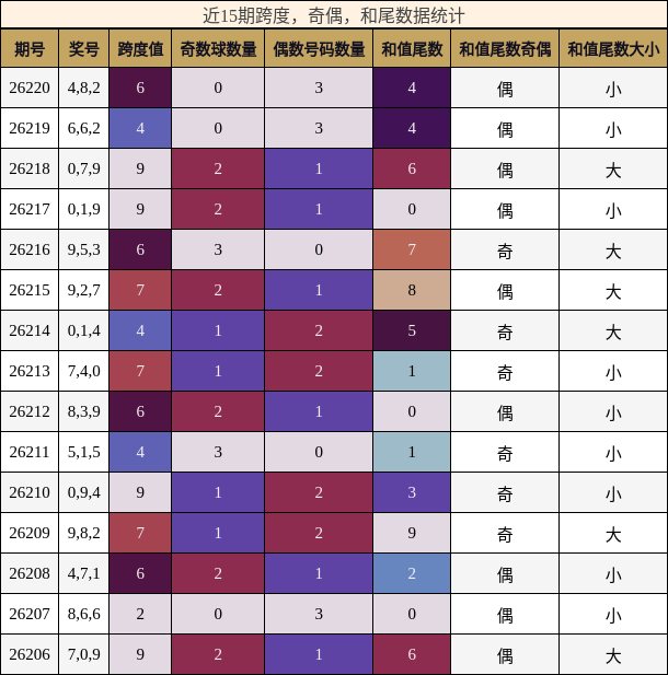 近15期跨度,奇偶,和尾数据统计