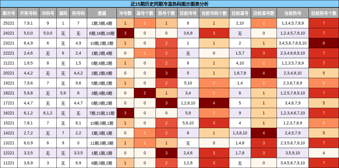 近15期历史同期冷温热码图示图表分析