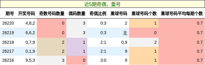 奇偶分析，重号分析