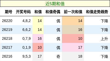 和值分析