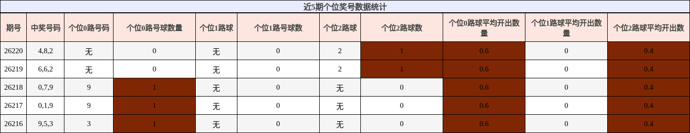 个位奖号分析