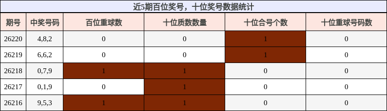 百位奖号分析，十位奖号分析