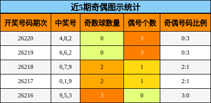近5期奇偶图示统计