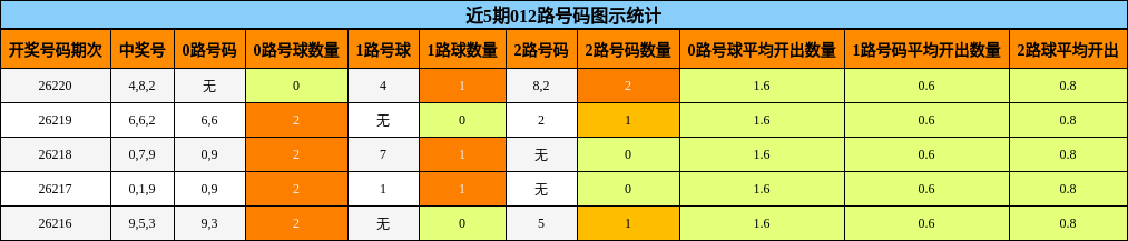 近5期012路号码图示统计
