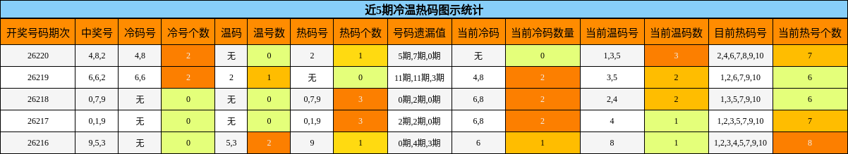 近5期冷温热码图示统计