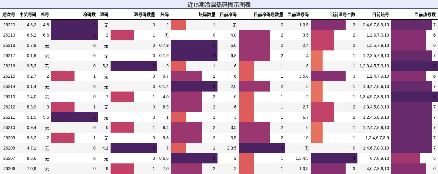 冷温热码分析